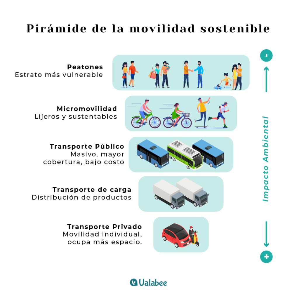 Pirámide de la movilidad sostenible